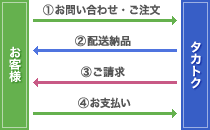 売掛決済サービス