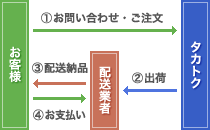 代引